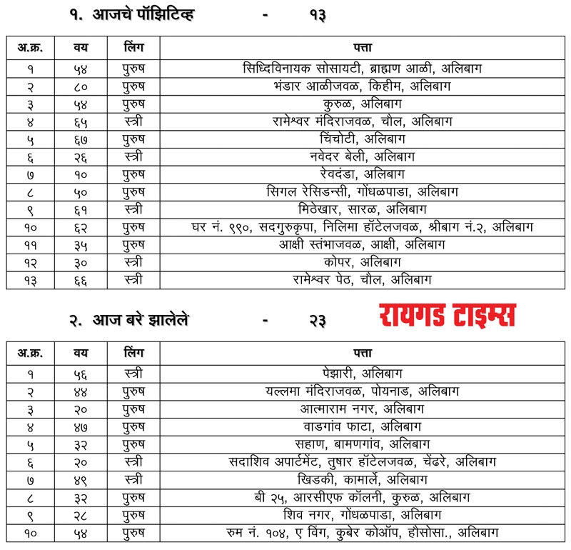 Alibag Corona Update_14_O