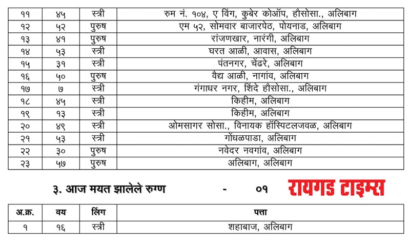 Alibag Corona Update_14_O