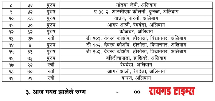 Alibag Corona Update_1&nb
