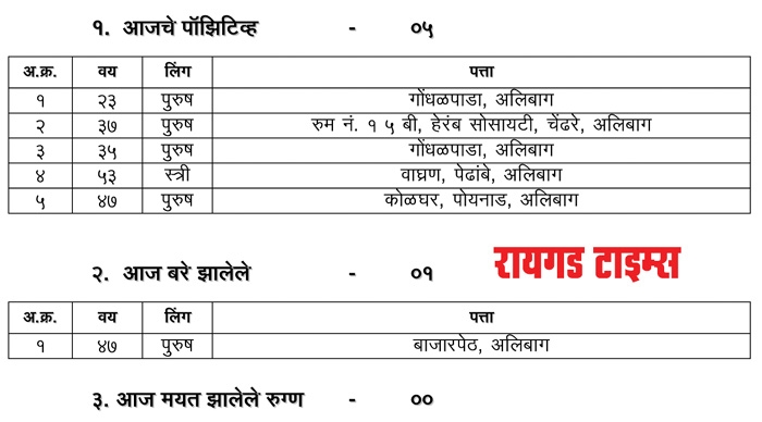 Alibag Corona Update_1&nb