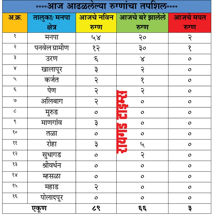 Raigad Corona Update 23_1