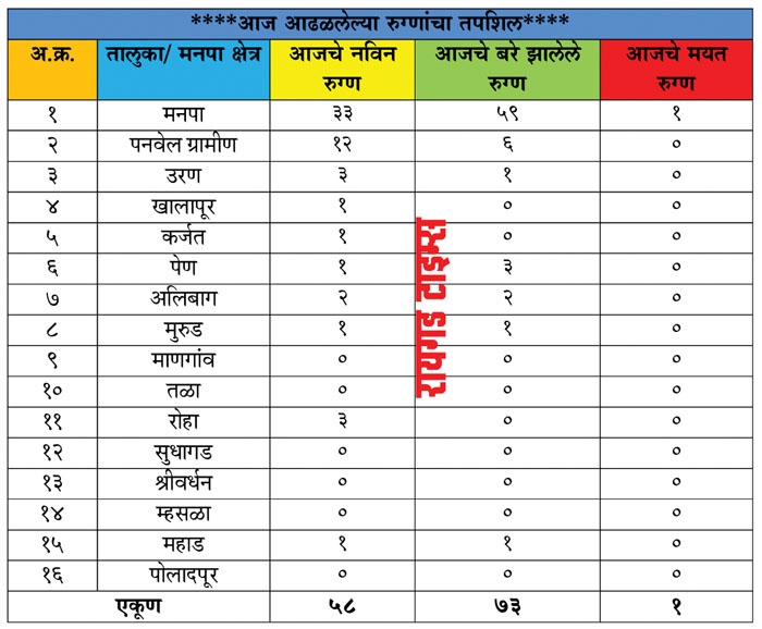Raigad corona report_1&nb