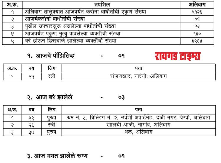 alibag corona update_1&nb