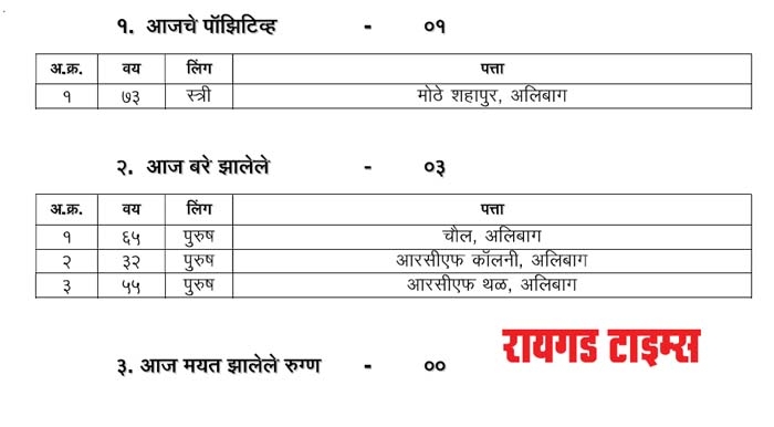 Alibag Taluka Corona_1&nb