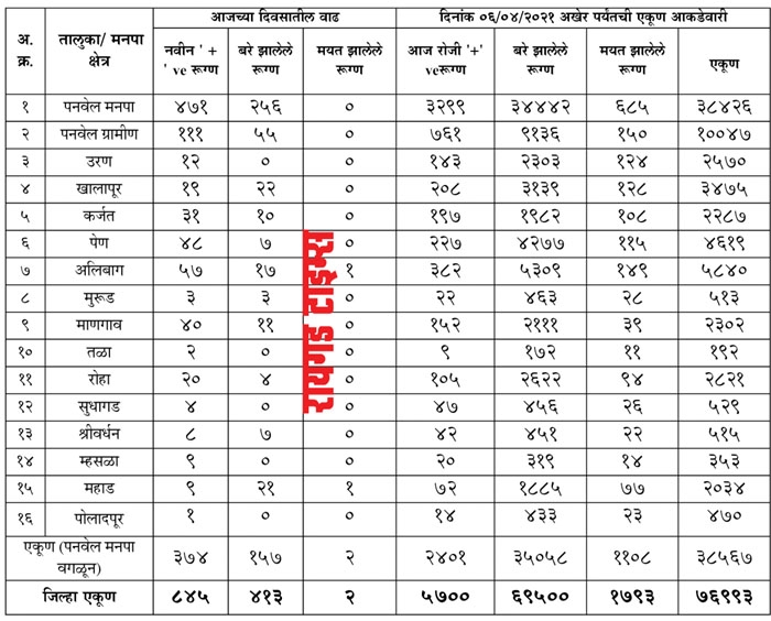 raigad covid 19 _1 &