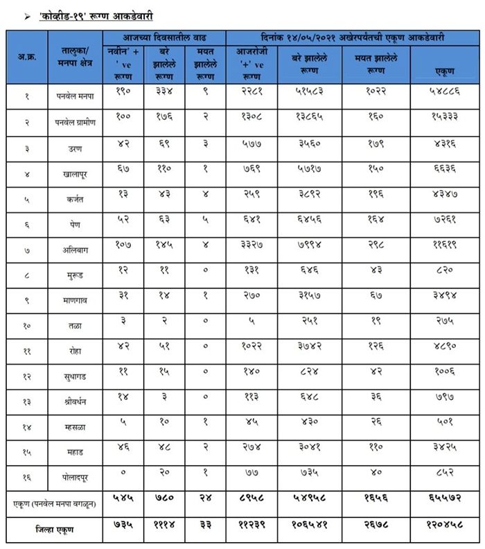 Tala Taluka Corona Update