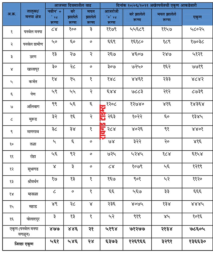 Raigad Corona Report_1&nb