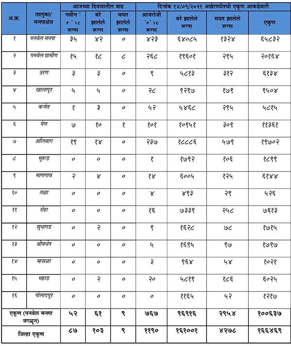 Raigad Corona Report_1&nb